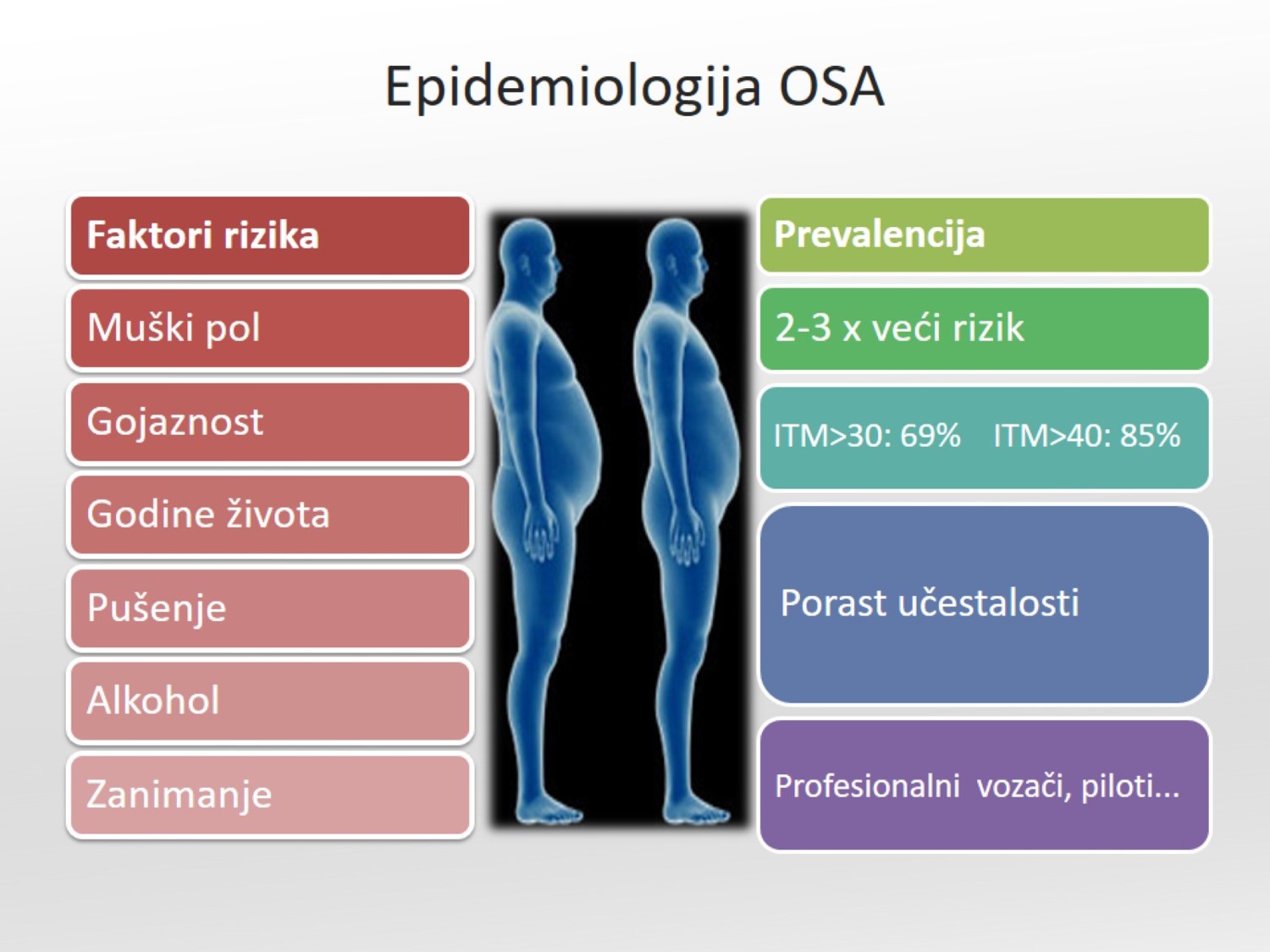 Infografika: epidemiologija OSA — faktori rizika su muški pol, gojaznost, godine života, pušenje, alkohol i zanimanje; prevalencija je veća sa ITM preko 30 i preko 40, sa porastom učestalosti, naročito kod profesionalnih vozača i pilota
