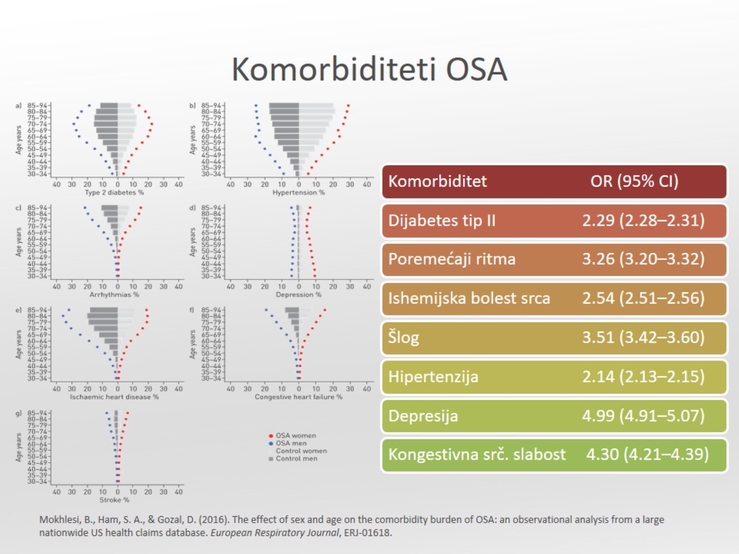 Infografika: komorbiditeti kod OSA — dijabetes tip II, poremećaji ritma, ishemijska bolest srca, šlog, hipertenzija, depresija i srčano popuštanje sa odgovarajućim šansama (OR)