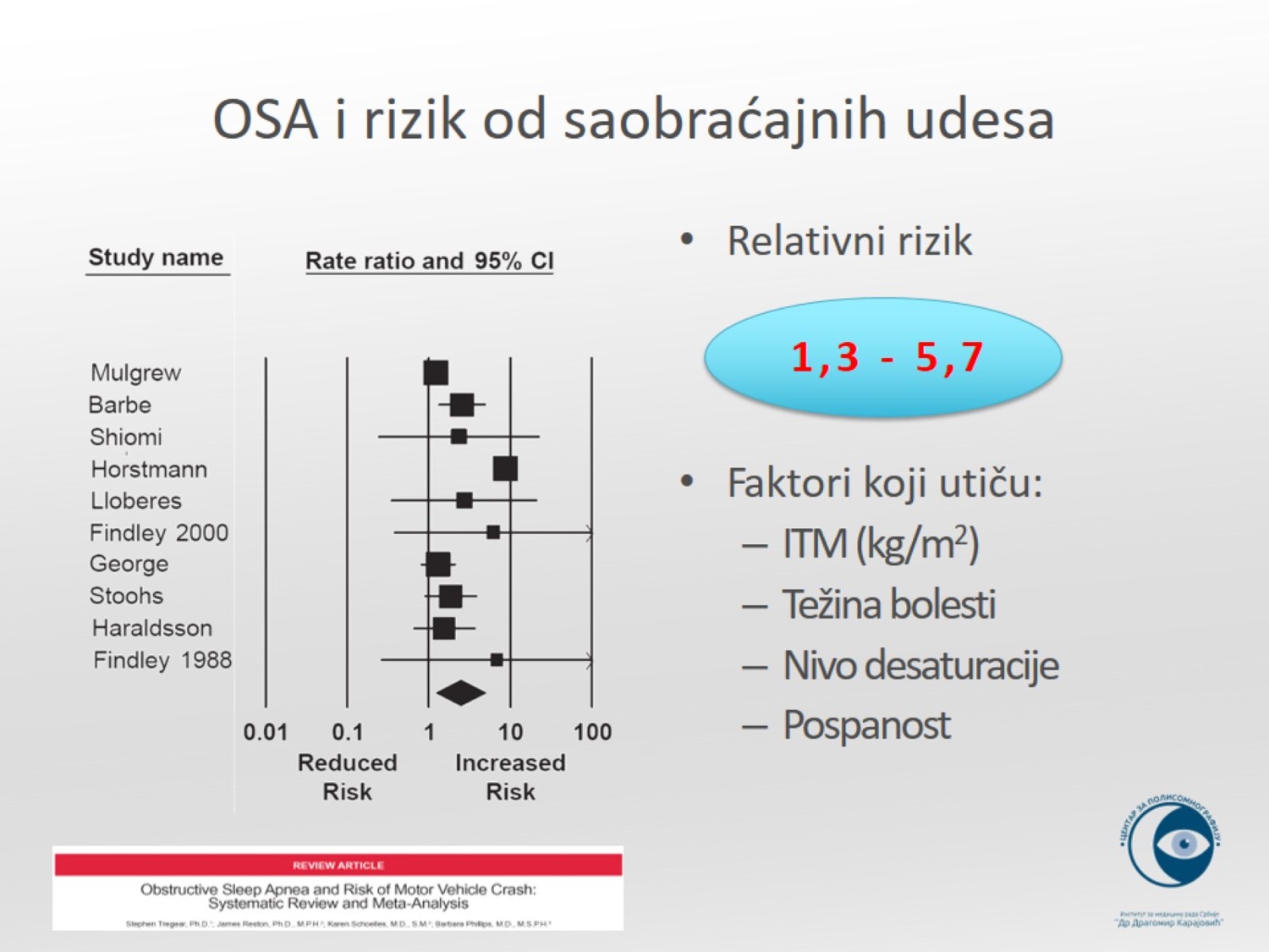 Infografika: OSA i rizik od saobraćajnih udesa — relativni rizik 1,3–5,7; faktori rizika su ITM, težina bolesti, nivo desaturacije i pospanost